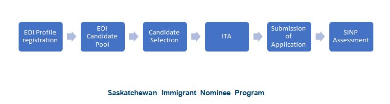 Provincial nomination programs