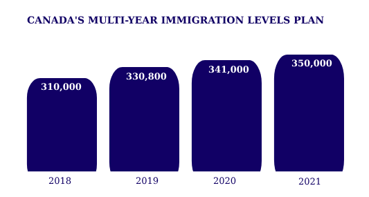 Canada has already invited 40,000 Immigrants in January